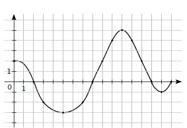 Courbe de la fonction k Courbe d'une fonction k pour x compris entre 0 et 16 sur un quadrillage — exercice de maths en 3ème sur les fonctions