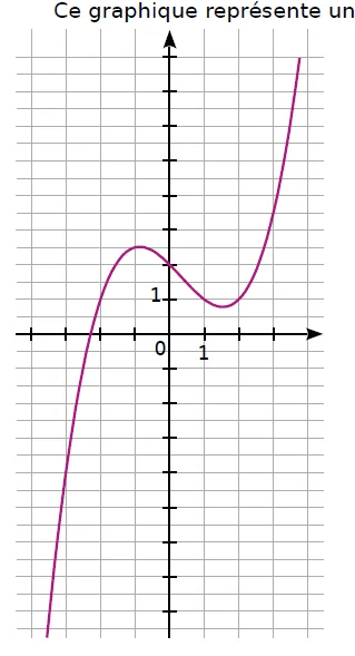 Courbe de la fonction h Courbe violette d'une fonction h croissante puis décroissante puis croissante dans un repère quadrillé — exercice de maths en 3ème sur les fonctions
