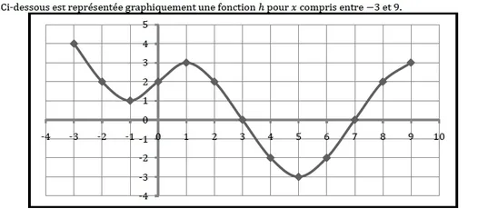 Courbe de la fonction h Courbe de la fonction h sur un repère pour x entre -3 et 9 avec des points marqués — exercice de maths en 3ème sur les généralités sur les fonctions