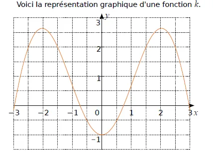 Courbe orange de la fonction k Courbe orange symétrique de la fonction k entre -3 et 3 avec deux sommets en -2 et 2 — exercice de maths en 3ème sur les fonctions