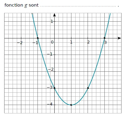 Parabole de la fonction g Parabole bleue de la fonction g de minimum -4 en x=1 passant par -1, 0 et 3 — exercice de maths en 3ème sur les fonctions