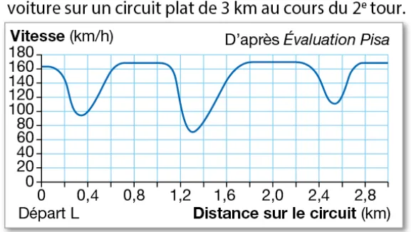 Vitesse d'une voiture sur le circuit Graphique de la vitesse en km/h d'une voiture selon la distance parcourue sur un circuit de 3 km — exercice de maths en 3ème sur les fonctions