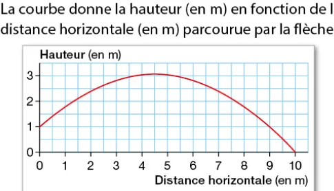 Trajectoire d'une flèche Trajectoire de la flèche en arc de parabole : hauteur en mètres selon la distance horizontale de 0 à 10 m — exercice de maths en 3ème sur les fonctions