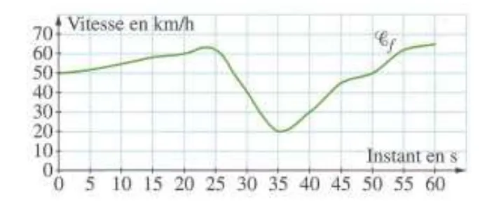 Vitesse d^{\prime}un cycliste en descente Courbe de la vitesse en km/h d^{\prime}un cycliste en descente selon l^{\prime}instant de 0 à 60 secondes — exercice de maths en 3ème sur les fonctions
