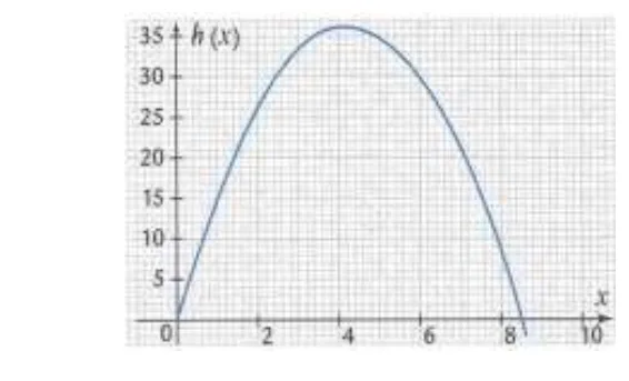 Courbe de h(x) = x(17 - 2x) Courbe en cloche de la fonction h(x) = x(17 - 2x) avec maximum proche de 35 vers x = 4 — exercice de maths en 3ème sur les fonctions