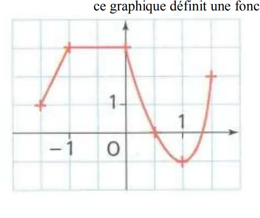 Courbe rouge de la fonction h Courbe rouge d'une fonction h : segment croissant, palier à 2, puis descente et remontée — exercice de maths en 3ème sur les fonctions