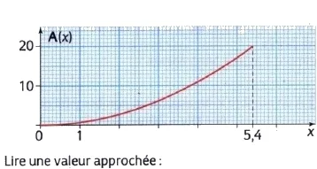 Courbe de la fonction A(x) Courbe de la fonction aire A(x) croissante pour x entre 0 et 5,4 — exercice de maths en 3ème sur les généralités sur les fonctions