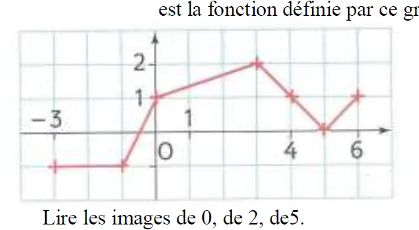 Graphique de la fonction f Courbe polygonale de la fonction f dans un repère quadrillé avec les points d'abscisses de -3 à 6 — exercice de maths en 3ème sur les fonctions