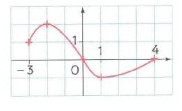 Courbe de la fonction g Courbe rouge de la fonction g définie entre -3 et 4 avec un maximum puis un minimum — exercice de maths en 3ème sur images et antécédents