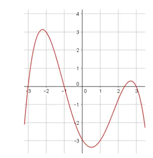 Graphe de la fonction f Courbe rouge d'une fonction f dans un repère quadrillé entre -3 et 3 coupant l'axe des abscisses — maths en 3ème, images et antécédents