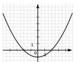 Parabole de la fonction h Parabole représentant la fonction h dans un repère quadrillé, passant sous l'axe des abscisses — exercice de maths en 3ème sur les généralités sur les fonctions