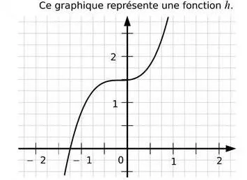 Courbe de la fonction h Courbe de la fonction h croissante passant par 1,5 sur l'axe des ordonnées dans un repère — exercice de maths en 3ème sur les généralités sur les fonctions
