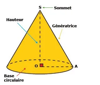 Cône de révolution de sommet S Cône de révolution jaune de sommet S, hauteur SO, base circulaire de centre O, point A et génératrice — exercice de maths en 3ème sur les sections de solides et volumes