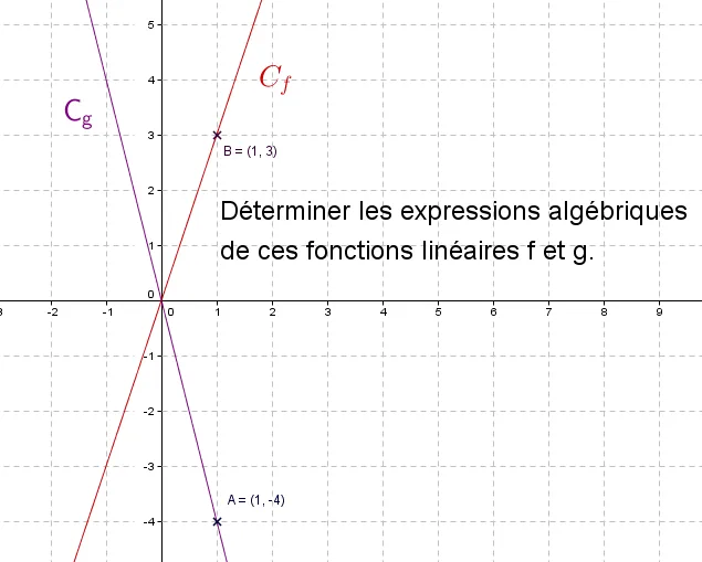 Droites Cf et Cg dans un repère Repère quadrillé avec les droites rouge Cf passant par B(1 ; 3) et violette Cg passant par A(1 ; −4) — exercice de maths en 3ème sur les fonctions linéaires