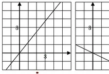 Graphique 1 : droite croissante Droite croissante dans un repère quadrillé, représentation d'une fonction linéaire de coefficient directeur positif — exercice de maths en 3ème sur les fonctions linéaires