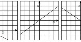 Graphique 3 : droite croissante Droite croissante passant par l'origine d'un repère quadrillé, représentation graphique d'une fonction linéaire — exercice de maths en 3ème sur les fonctions linéaires