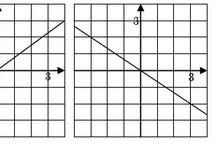 Graphique 4 : droite décroissante Droite décroissante passant par l'origine d'un repère quadrillé, fonction linéaire à coefficient négatif — exercice de maths en 3ème sur les fonctions linéaires