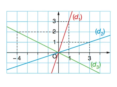 Repère avec trois droites d1 d2 d3 Repère avec trois droites passant par l’origine O, d1 en rouge, d2 en bleu et d3 en vert, fonctions linéaires — exercice de maths en 3ème sur les fonctions linéaires