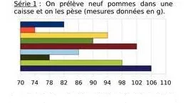Barres de la masse de neuf pommes Diagramme en barres horizontales de la masse de neuf pommes avec axe gradué de 70 à 110 grammes — exercice de maths en 3ème sur les statistiques