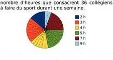 Diagramme circulaire des heures de sport Diagramme circulaire des heures de sport de 36 collégiens avec légende de 2 h à 9 h — exercice de maths en 3ème sur les statistiques