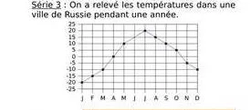 Courbe des températures d’une ville de Russie Courbe des températures mensuelles d’une ville de Russie de janvier à décembre, de moins 25 à 25 degrés — exercice de maths en 3ème, statistiques
