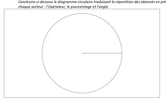Cercle pour le diagramme circulaire Cercle vide avec un rayon horizontal tracé pour construire un diagramme circulaire — exercice de maths en 3ème sur les statistiques