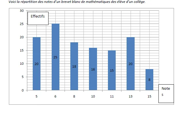 Diagramme en bâtons des notes du brevet blanc Diagramme en bâtons des effectifs des notes 5, 6, 8, 10, 11, 13 et 15 d’un brevet blanc — exercice de maths en 3ème sur les statistiques
