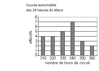 Diagramme des tours aux 24 heures du Mans Diagramme en bâtons du nombre de tours effectués de 310 à 360 aux 24 heures du Mans — exercice de maths en 3ème sur les statistiques
