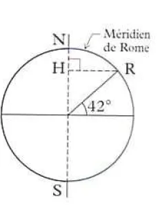 Schéma du méridien de Rome Cercle représentant la Terre avec pôles N et S, méridien de Rome, points H et R et angle de 42 degrés — exercice de maths en 3ème sur les coordonnées géographiques