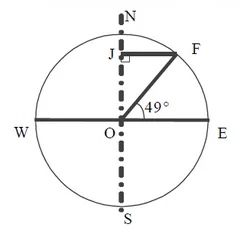 Coupe de la Terre, angle 49° Coupe de la Terre avec centre O, points J, F, W, E, N, S et angle de 49° — exercice de maths en 3ème sur les coordonnées géographiques