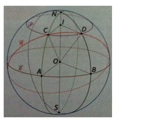 Sphère, sections et arcs de cercle Sphère de centre O avec axe NS, points A, B, C, D, I, cercles C, P et E — exercice de maths en 3ème sur les coordonnées géographiques