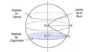 Schéma des tropiques de la Terre Sphère terrestre avec tropique du Cancer, tropique du Capricorne, centre O, points H, A et E — exercice de maths en 3ème sur les coordonnées géographiques
