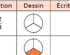 Cercle de la ligne a Cercle partagé en trois parts égales, aucune colorée — exercice de maths en CM1 sur les fractions, ligne a