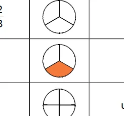 Cercle de la ligne b Cercle partagé en trois parts égales, une part colorée en orange — exercice de maths en CM1 sur les fractions, ligne b