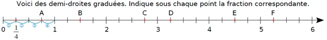 Demi-droite graduée en quarts Demi-droite graduée de 0 à 6 avec la première unité partagée en quatre, points A à F — exercice de maths en CM1 sur les fractions sur demi-droite graduée