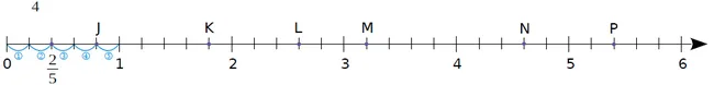 Demi-droite graduée en cinquièmes Demi-droite graduée de 0 à 6 avec la première unité partagée en cinq, points J à P — exercice de maths en CM1 sur les fractions sur demi-droite graduée