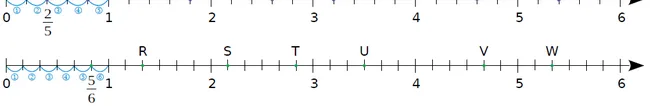 Demi-droite graduée en sixièmes Demi-droite graduée de 0 à 6 avec la première unité partagée en six, points R à W — exercice de maths en CM1 sur les fractions sur demi-droite graduée