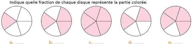 Cinq disques colorés en rose Cinq disques a, b, c, d, e partagés en cinq parts égales avec des parts colorées en rose — exercice de maths en CM1 sur les fractions