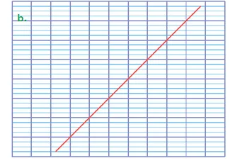 Figure b quadrillage droite rouge oblique Figure b : quadrillage sur lequel est tracée une droite rouge oblique montante — exercice de maths en CM1 sur les droites perpendiculaires
