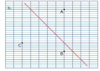 Cas b : droite rouge oblique Quadrillage avec une droite rouge oblique descendante et les points A, B et C — exercice de maths en CM1 sur les droites parallèles et perpendiculaires