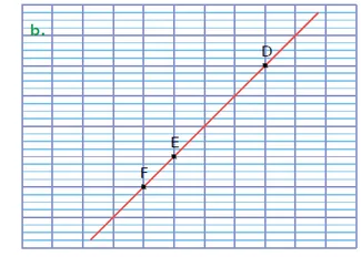 Cas b : droite rouge oblique Quadrillage avec une droite rouge oblique montante portant les points D, E et F — exercice de maths en CM1 sur les droites parallèles et perpendiculaires