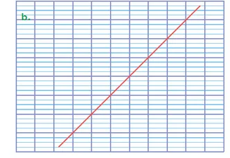 Figure b quadrillage droite rouge oblique Figure b : quadrillage sur lequel est tracée une droite rouge oblique montante — exercice de maths en CM1 sur les droites parallèles