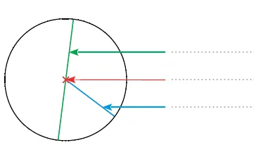 Vocabulaire du cercle Cercle de centre marqué par une croix rouge avec trois flèches colorées désignant le rayon, le diamètre et la corde — exercice de maths en CM1 sur la construction de figures et vocabulaire du cercle