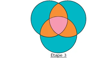 Cercles coloriés étape 3 Étape 3 : trois cercles sécants dont les zones de recouvrement sont coloriées en orange et rose — exercice de maths en CM1 sur la construction de figures