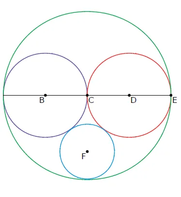 Cercles de centres B, C, D, F Grand cercle vert contenant deux cercles tangents violet et rouge de centres B et D et un petit cercle bleu de centre F, points C et E — exercice de maths en CM1 sur la construction de figures