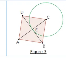 Carré ABCD et cercle figure 3 Figure 3 : carré ABCD penché avec ses diagonales se coupant en E et un cercle vert passant par C — exercice de maths en CM1 sur la construction de figures