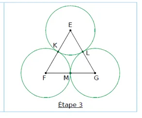 Trois cercles verts Étape 3 : triangle EFG avec trois cercles verts centrés en E, F et G passant par K, L et M — exercice de maths en CM1 sur la construction de figures
