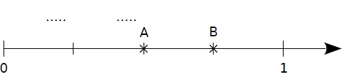 Droite graduée en quarts, points A B Demi-droite graduée de 0 à 1 en quarts avec les points A et B — exercice de maths en CM2 sur les fractions