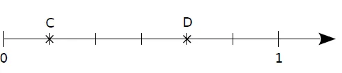 Droite graduée en sixièmes, points C D Demi-droite graduée de 0 à 1 en sixièmes avec les points C et D — exercice de maths en CM2 sur les fractions