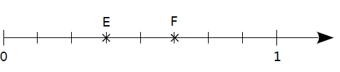 Droite graduée en huitièmes, points E F Demi-droite graduée de 0 à 1 en huitièmes avec les points E et F — exercice de maths en CM2 sur les fractions